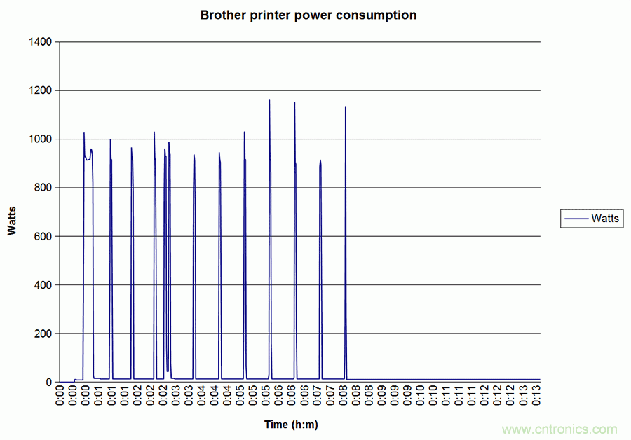 家電閑時功耗多少？結(jié)果超出想象！