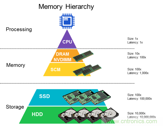 DRAM技術的極限在哪里？