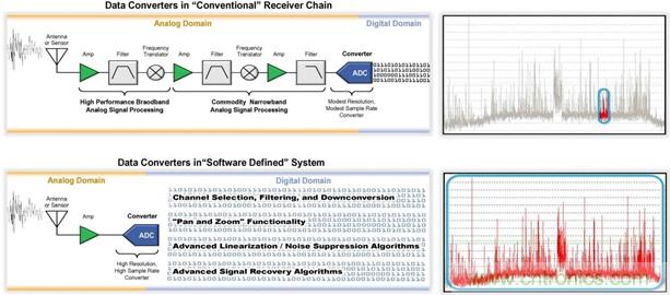 高速轉(zhuǎn)換器：內(nèi)涵、原因和原理概述