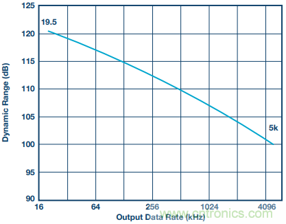 如何利用過采樣增加SAR ADC的動態(tài)范圍？