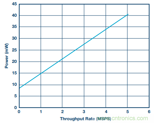 如何利用過采樣增加SAR ADC的動態(tài)范圍？