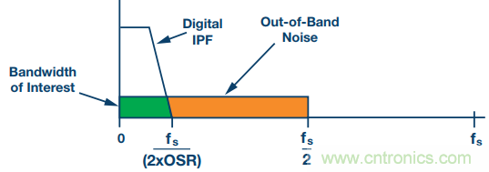 如何利用過采樣增加SAR ADC的動態(tài)范圍？