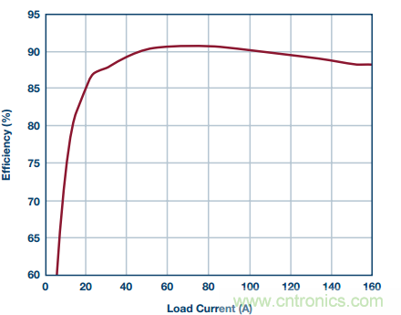 從散熱性能考慮，高功率POL調(diào)節(jié)器應(yīng)該這么選