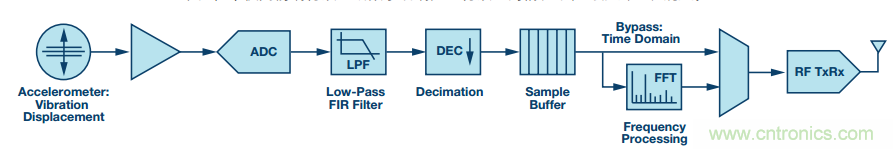 理想的遠(yuǎn)端云計(jì)算，減少邊緣節(jié)點(diǎn)洞察時(shí)間很關(guān)鍵