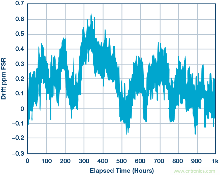 高精度電壓源，精益求精不能停！