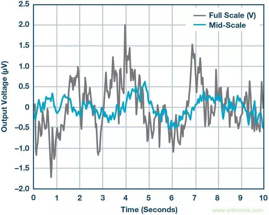 高精度電壓源，精益求精不能停！