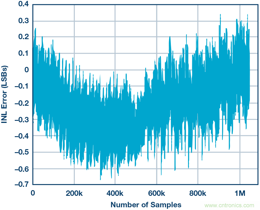 高精度電壓源，精益求精不能停！
