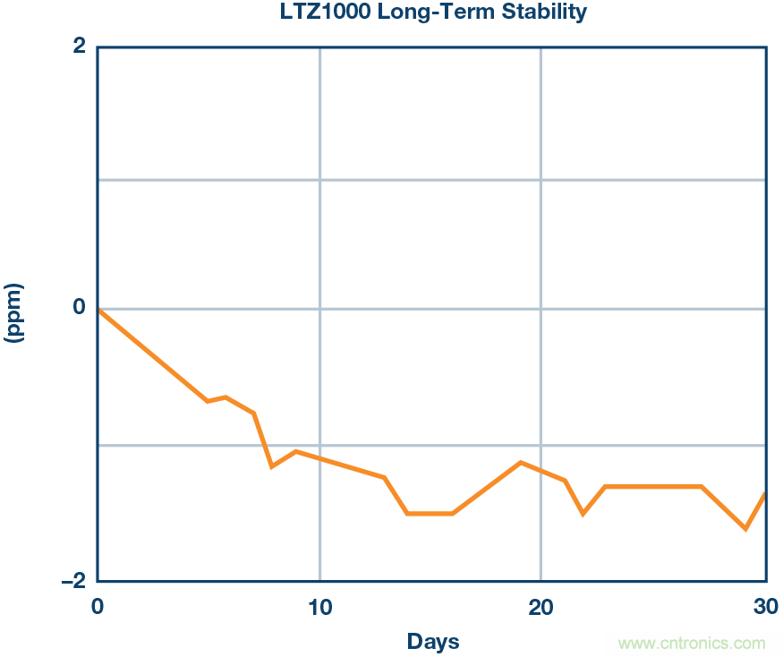 高精度電壓源，精益求精不能停！