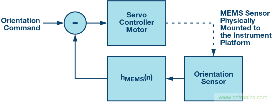 三大維度+關(guān)鍵指標(biāo)，選出最適合你的MEMS加速度計