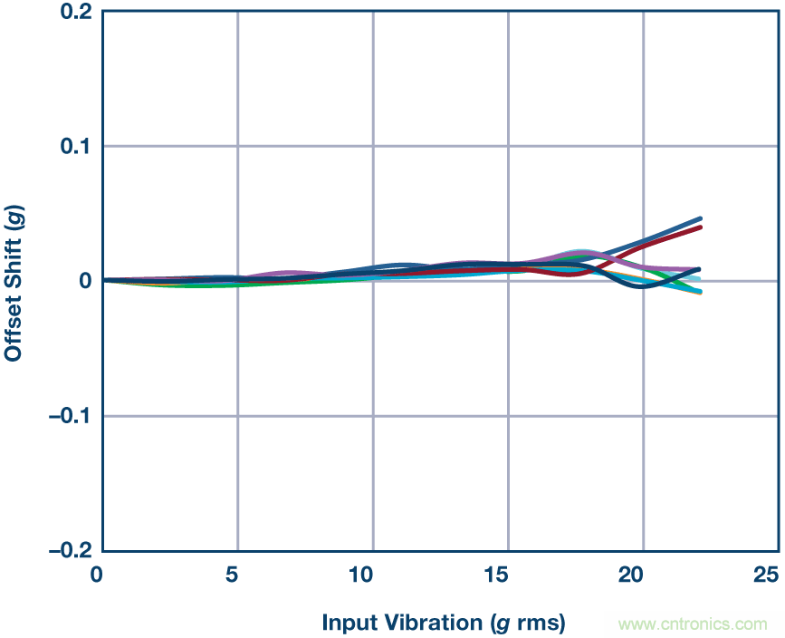 三大維度+關(guān)鍵指標(biāo)，選出最適合你的MEMS加速度計