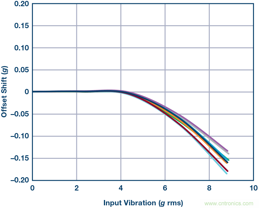 三大維度+關(guān)鍵指標(biāo)，選出最適合你的MEMS加速度計