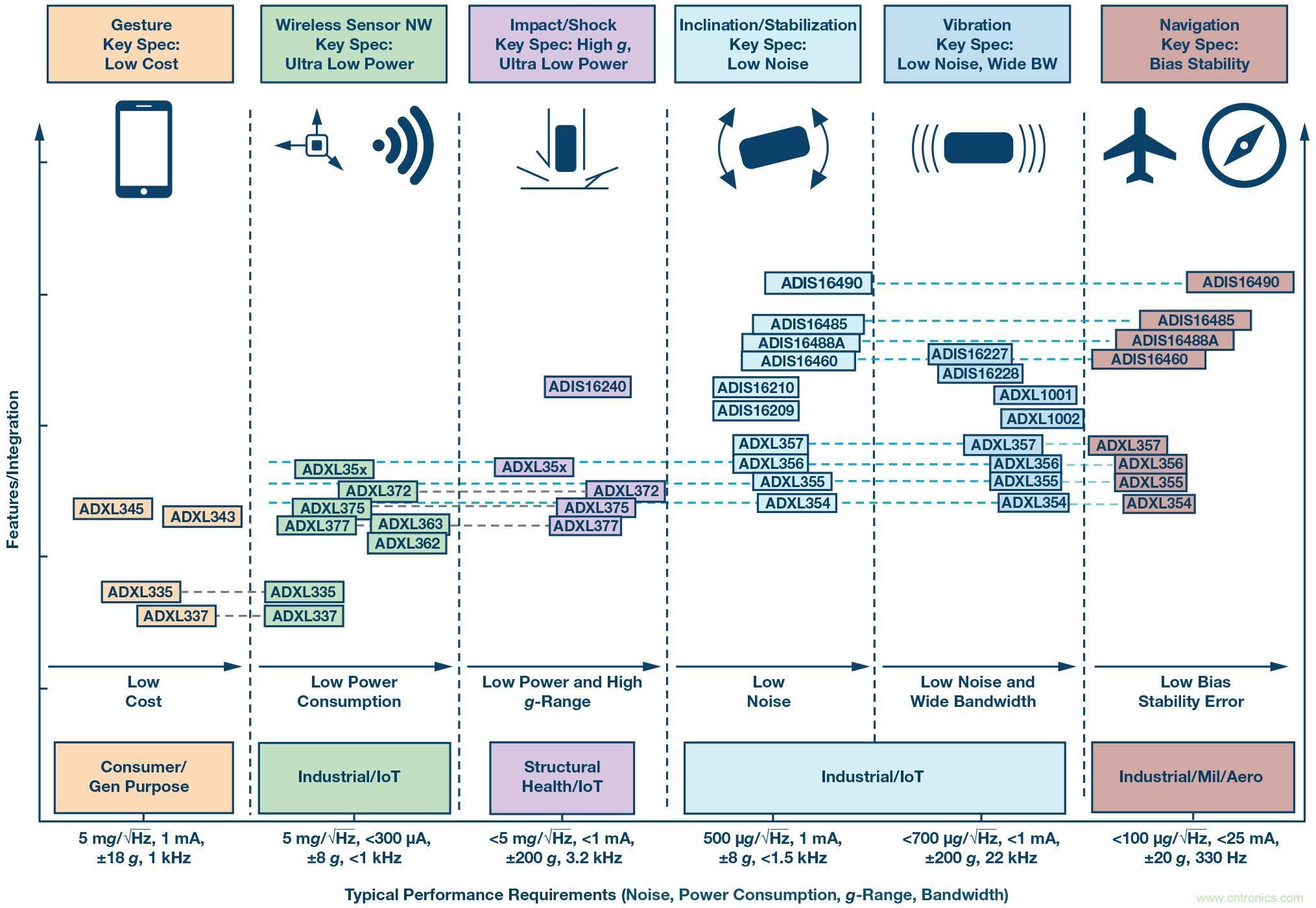 三大維度+關(guān)鍵指標(biāo)，選出最適合你的MEMS加速度計