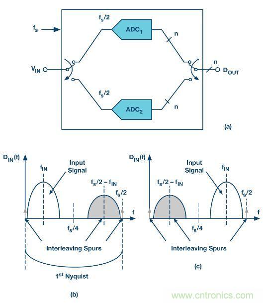 深入分析&ldquo;時(shí)間交錯(cuò)技術(shù)&rdquo;