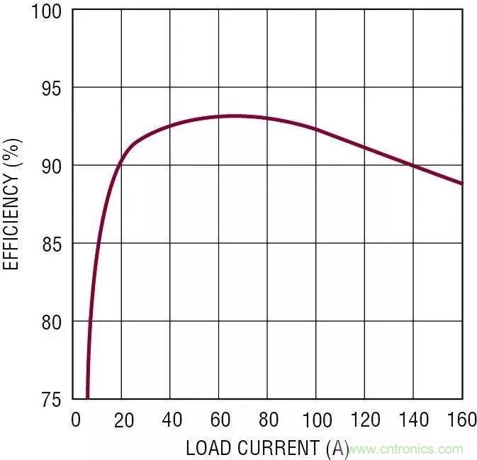 智能IC解決方案，簡(jiǎn)化電信和數(shù)據(jù)通信系統(tǒng)中的電源