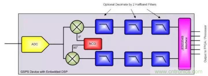 GSPS ADC擔(dān)綱，兩大特性定制雷達(dá)系統(tǒng)&ldquo;瘦身計(jì)劃&rdquo;