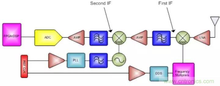 GSPS ADC擔(dān)綱，兩大特性定制雷達(dá)系統(tǒng)&ldquo;瘦身計(jì)劃&rdquo;