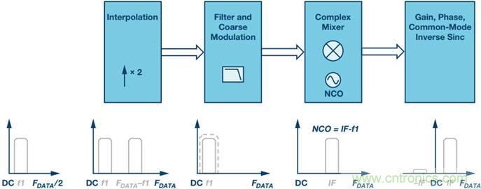 原來，數(shù)據(jù)轉(zhuǎn)換器中的DDC和DUC通道是這樣工作的