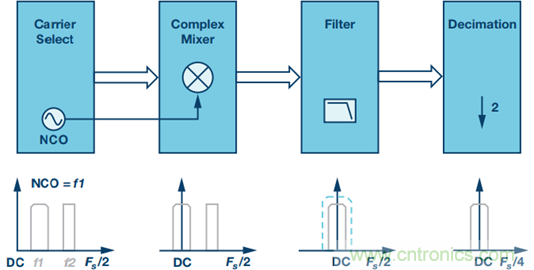 原來，數(shù)據(jù)轉(zhuǎn)換器中的DDC和DUC通道是這樣工作的