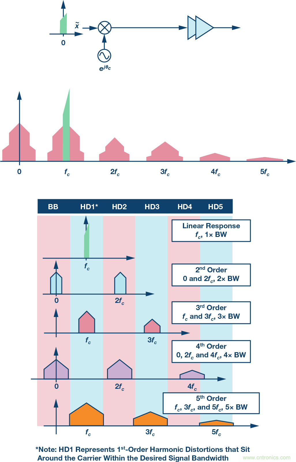 電纜分配系統(tǒng)帶內(nèi)失真？超寬帶數(shù)字預(yù)失真教你&ldquo;以毒攻毒&rdquo;