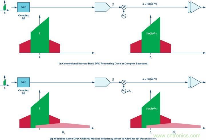 電纜分配系統(tǒng)帶內(nèi)失真？超寬帶數(shù)字預(yù)失真教你&ldquo;以毒攻毒&rdquo;