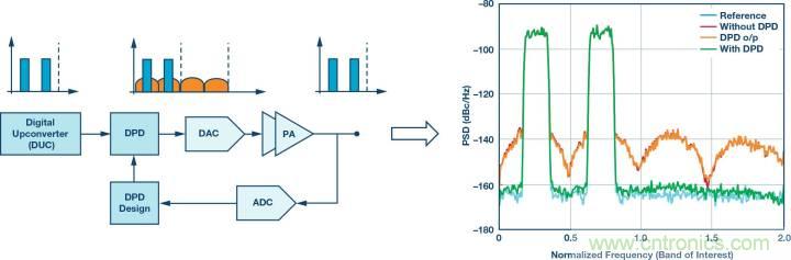 電纜分配系統(tǒng)帶內(nèi)失真？超寬帶數(shù)字預(yù)失真教你&ldquo;以毒攻毒&rdquo;