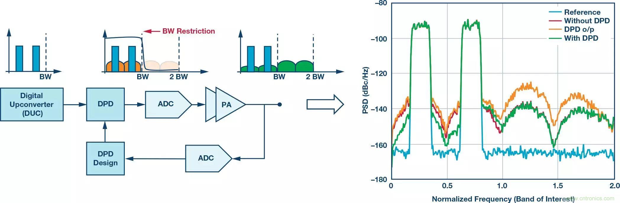 電纜分配系統(tǒng)帶內(nèi)失真？超寬帶數(shù)字預(yù)失真教你&ldquo;以毒攻毒&rdquo;