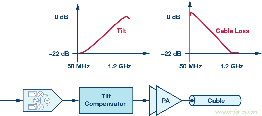 電纜分配系統(tǒng)帶內(nèi)失真？超寬帶數(shù)字預(yù)失真教你&ldquo;以毒攻毒&rdquo;