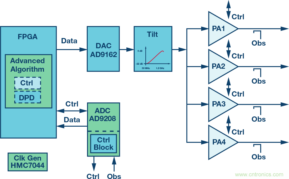 電纜分配系統(tǒng)帶內(nèi)失真？超寬帶數(shù)字預(yù)失真教你&ldquo;以毒攻毒&rdquo;