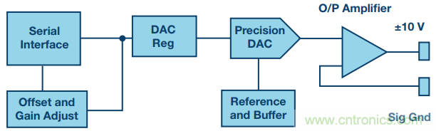 有了這組電路，輕松實現(xiàn)精密10V輸出