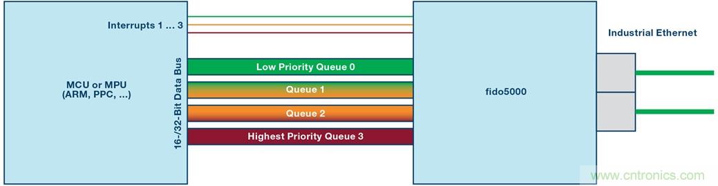 fido5000：一顆芯片，支持多種以太網(wǎng)協(xié)議