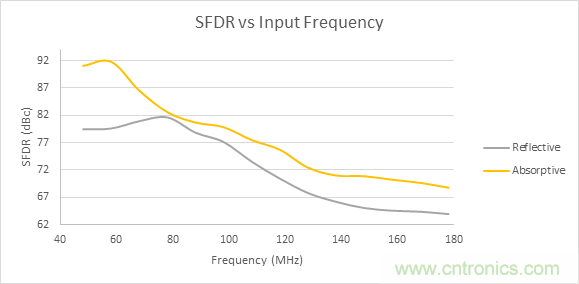 為了提高線性度，濾波器用吸收式還是反射式？