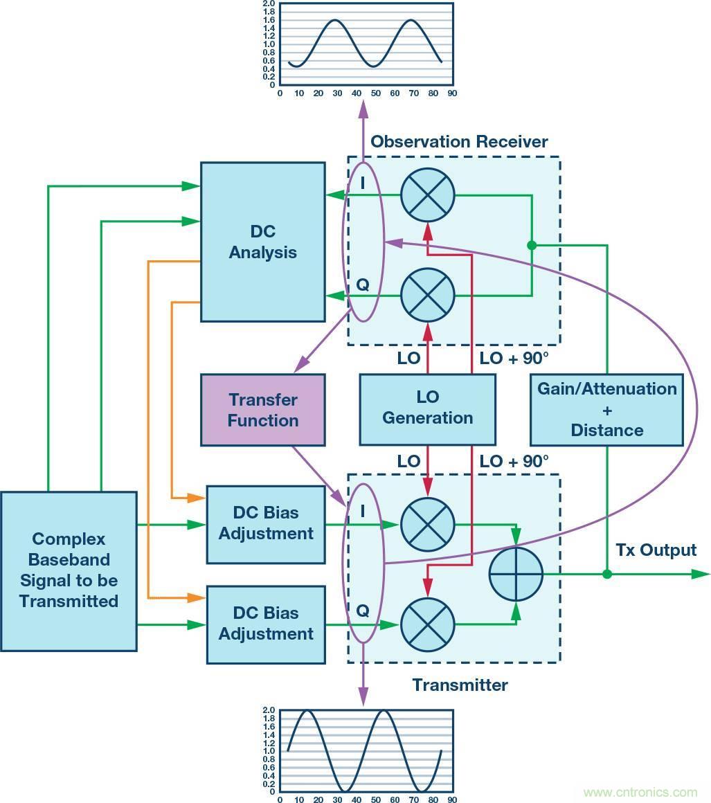 發(fā)射本振泄漏！如何破？