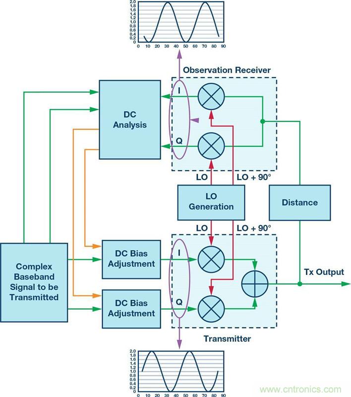 發(fā)射本振泄漏！如何破？