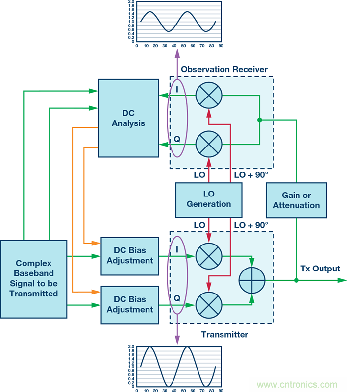 發(fā)射本振泄漏！如何破？