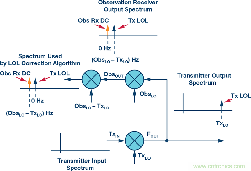 發(fā)射本振泄漏！如何破？