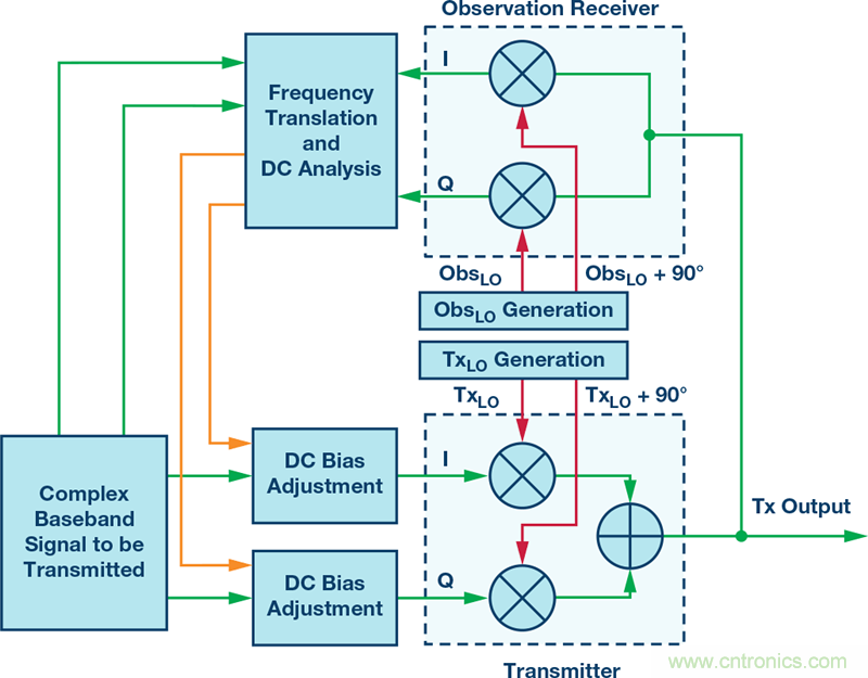 發(fā)射本振泄漏！如何破？