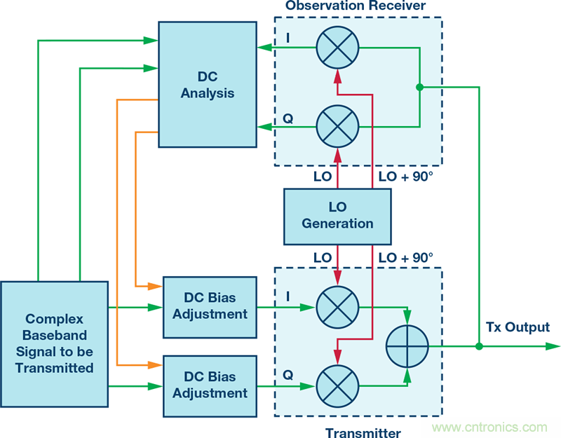 發(fā)射本振泄漏！如何破？
