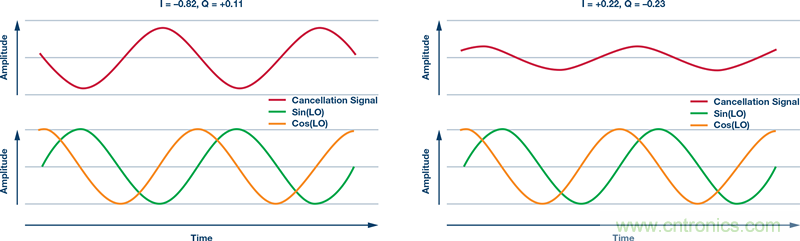 發(fā)射本振泄漏！如何破？