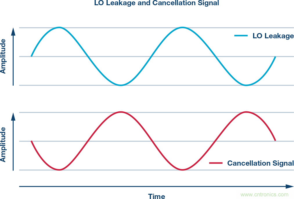 發(fā)射本振泄漏！如何破？