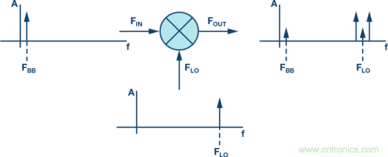 發(fā)射本振泄漏！如何破？