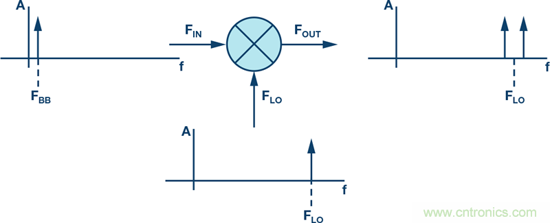 發(fā)射本振泄漏！如何破？