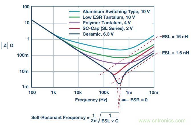 去耦電容，你選對了么？