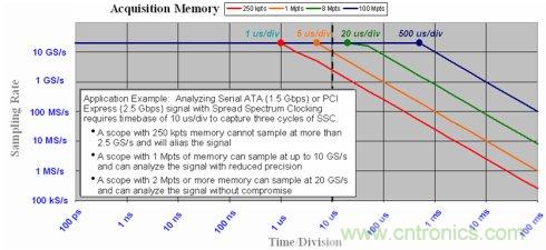 示波器的采樣率和存儲(chǔ)深度