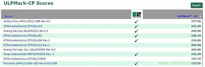 如何為超低功耗系統(tǒng)選擇合適的MCU？攻略在此！