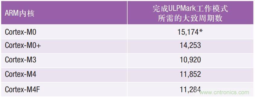 如何為超低功耗系統(tǒng)選擇合適的MCU？攻略在此！