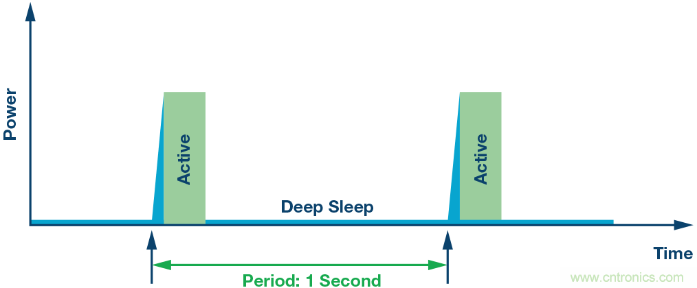 如何為超低功耗系統(tǒng)選擇合適的MCU？攻略在此！
