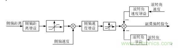 漫談現(xiàn)代無人機及其飛控關鍵技術(軍用類)
