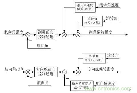 漫談現(xiàn)代無人機及其飛控關鍵技術(軍用類)