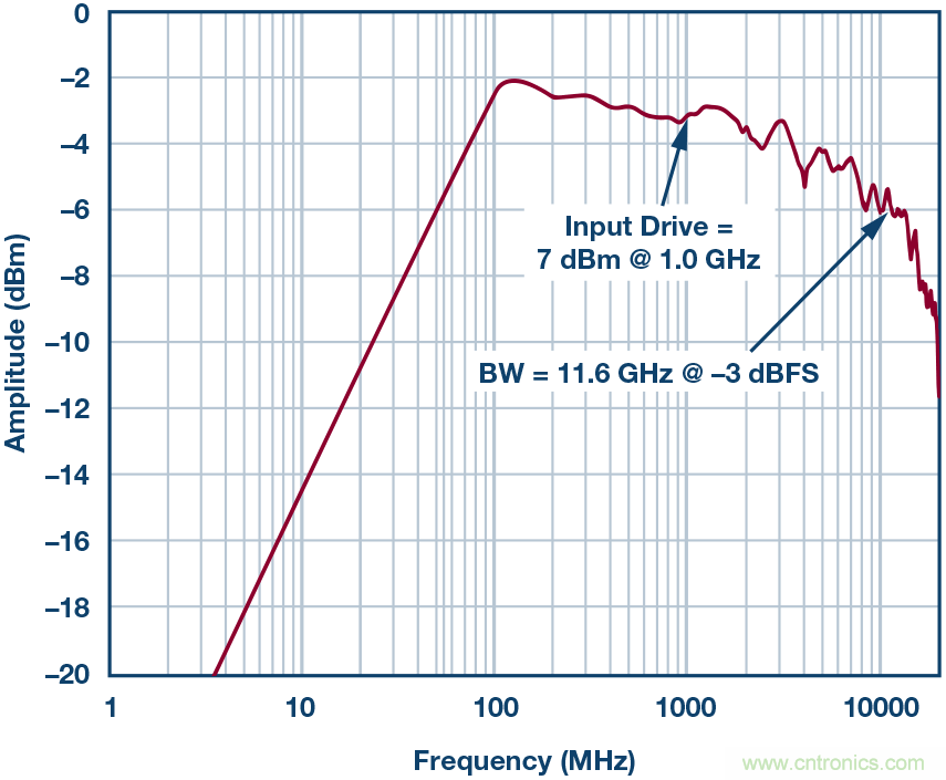 如何超出ADC采樣帶寬？妙招在手，輕松實(shí)現(xiàn)