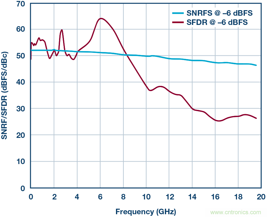 如何超出ADC采樣帶寬？妙招在手，輕松實(shí)現(xiàn)